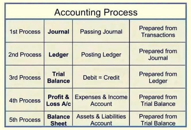 Accounting - Accounting Process Explained | Facebook
