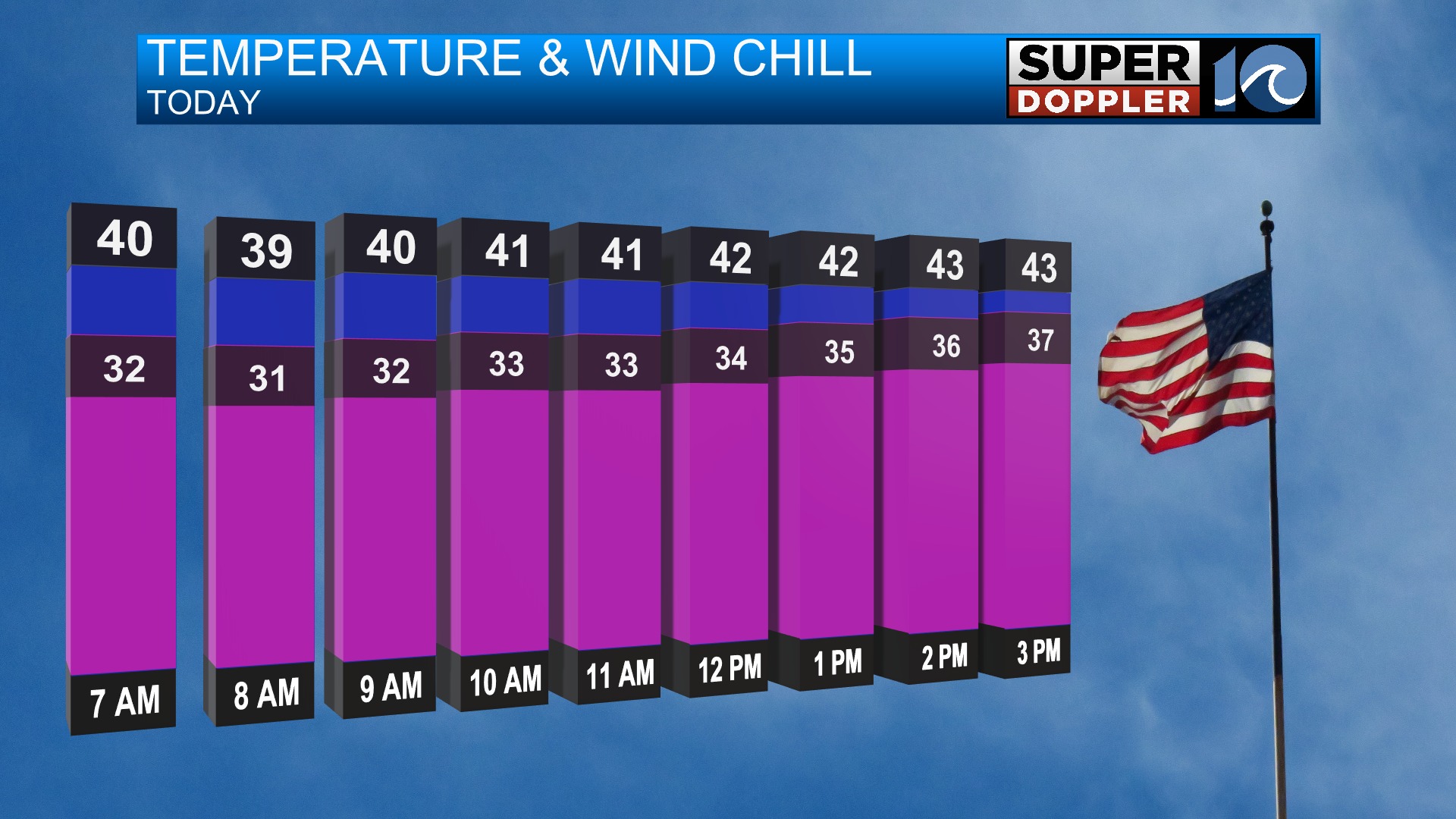 Here is today's weather blog:... - Jeremy Wheeler WAVY | Facebook