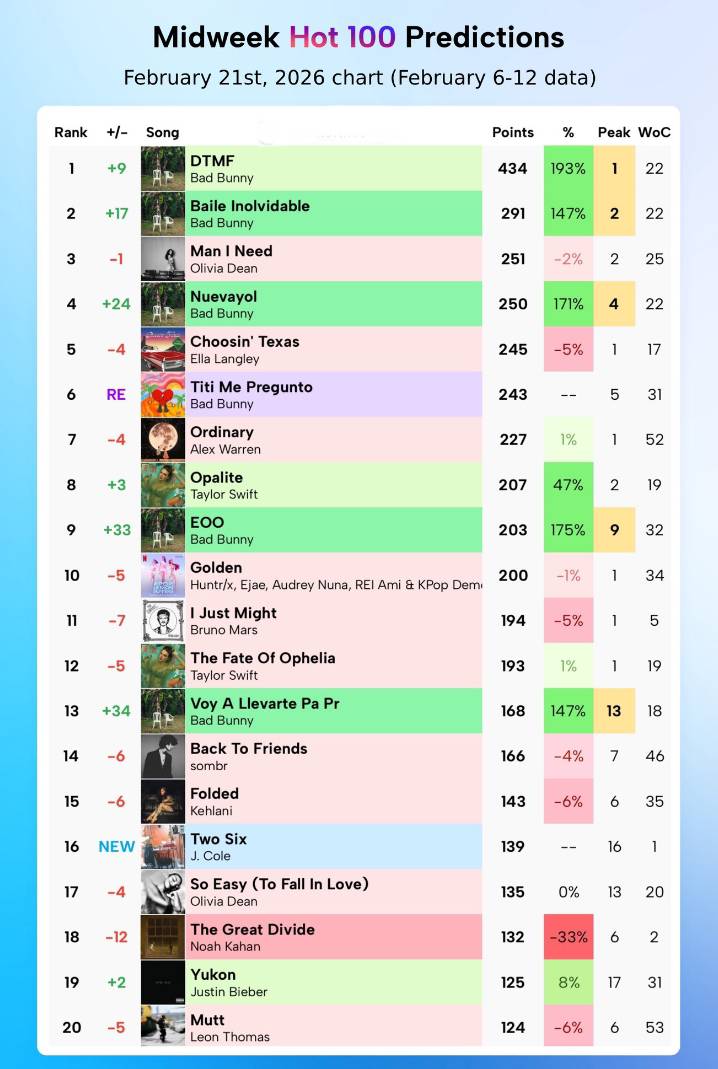 Pop Data - Midweek Billboard Hot 100 Predictions (chart... | Facebook