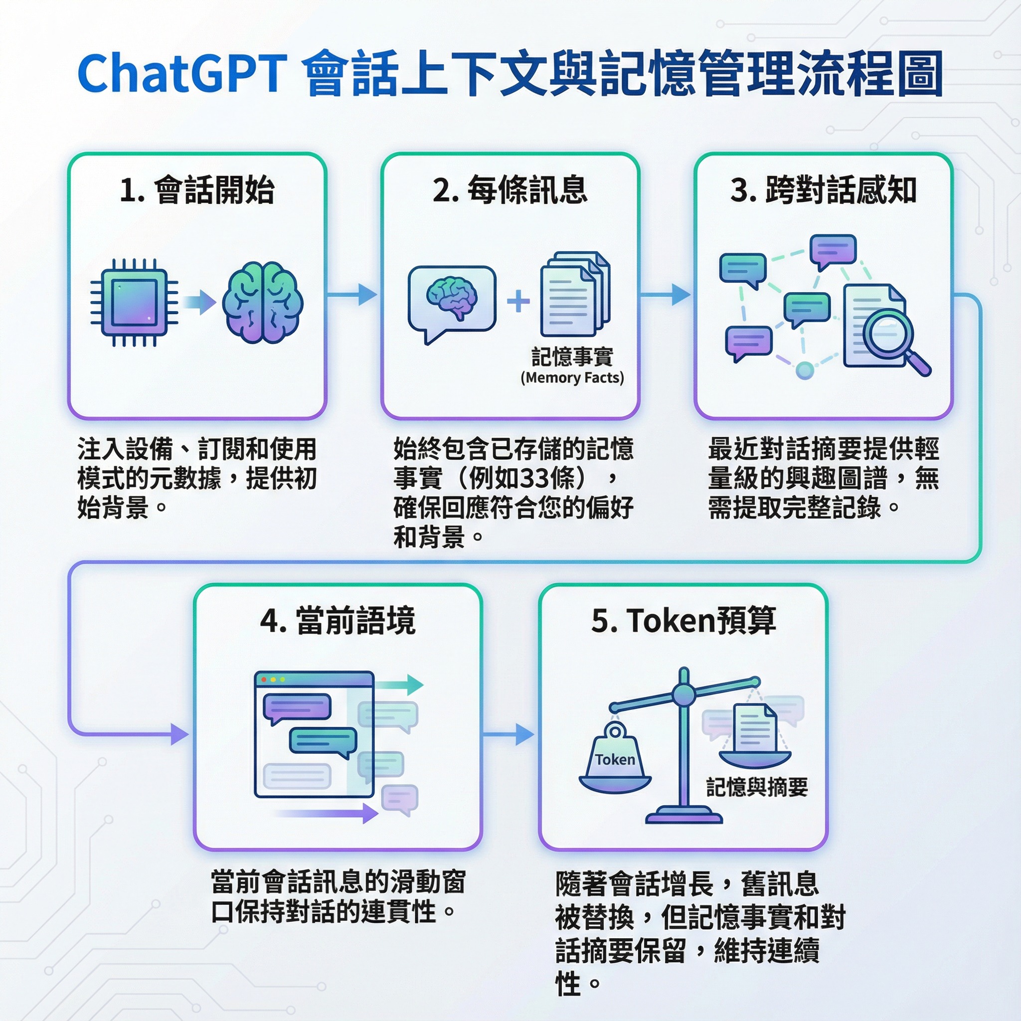 LargitData - 原來 ChatGPT 的記憶系統完全沒有使用 RAG ？！🤯 有開發者透過逆向工程揭開 ChatGPT 記憶系統的 ...