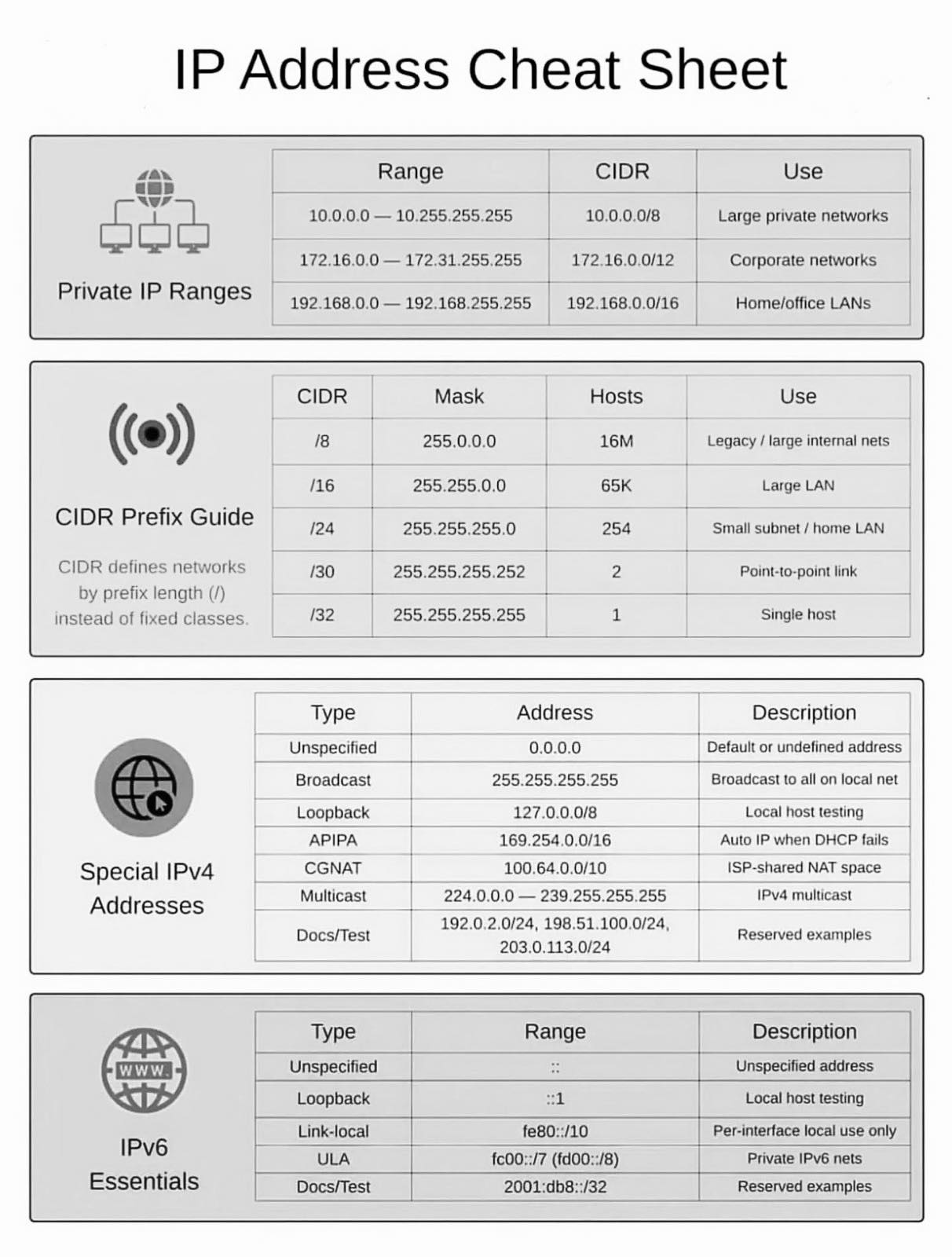 Router - IP Address Cheatsheet Follow & Subscribe : Router Nest♥️♥️ ...