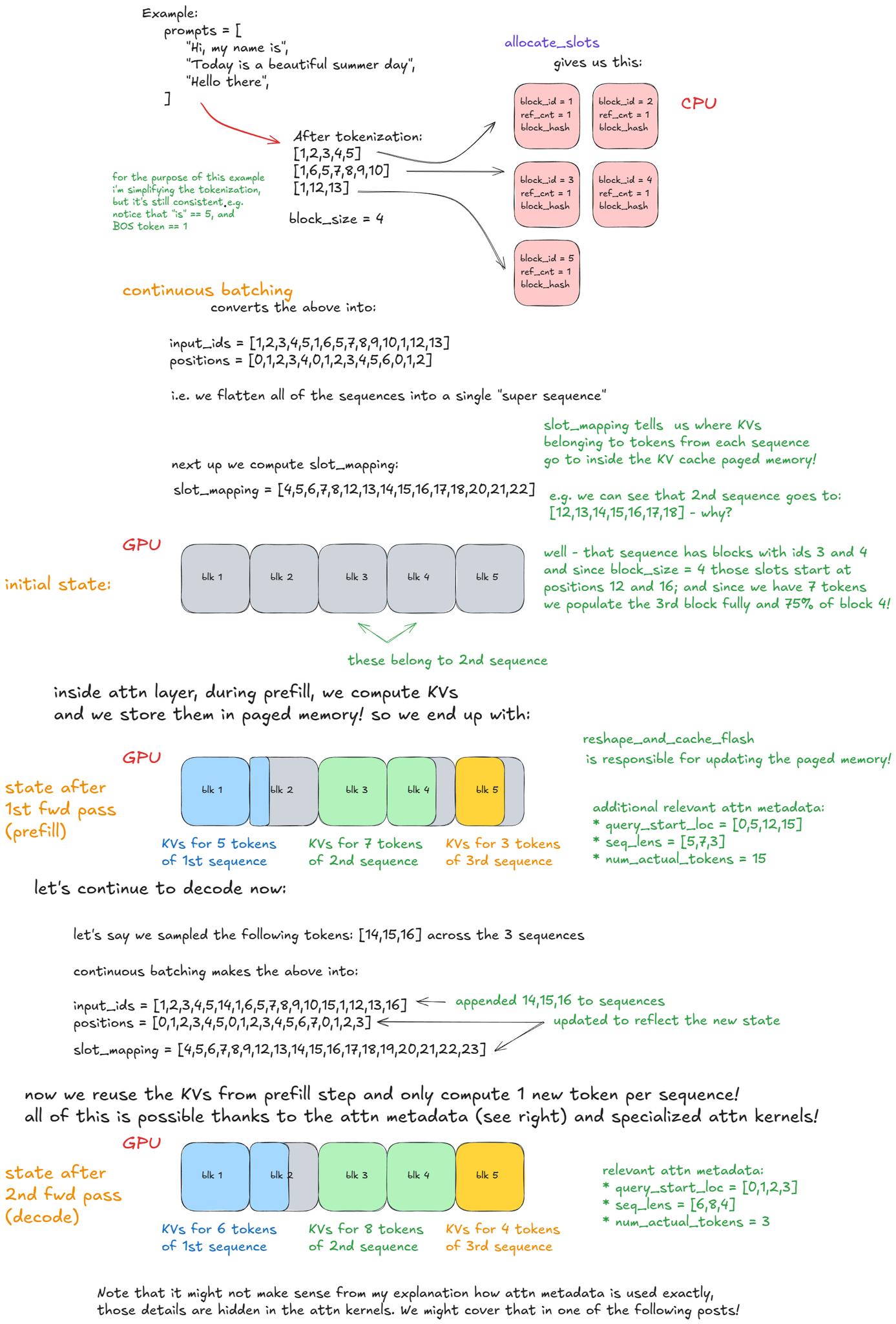 Noob Learning - 🐣 Inside vLLM: Anatomy of a... | Facebook