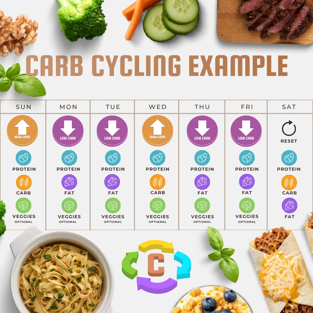 Chris - Carb cycling doesn’t have to be complicated. 🙌 In my Carb Cycling for Beginners guide ...
