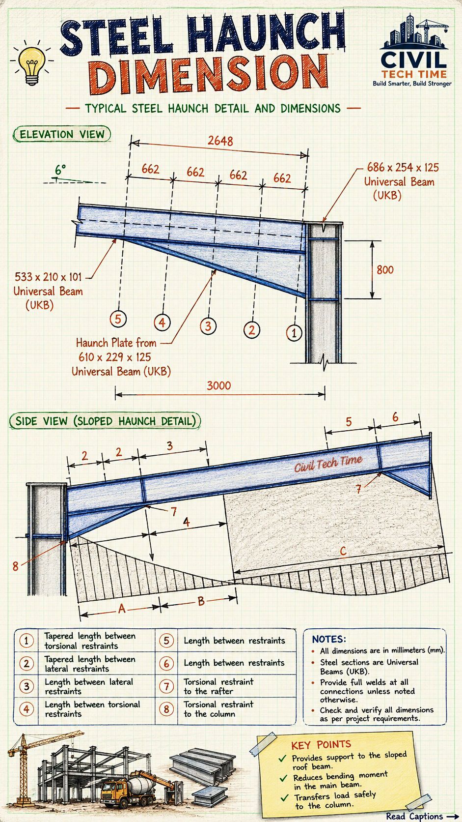 Steel Haunch Dimensions – Key Details A steel haunch is a tapered
