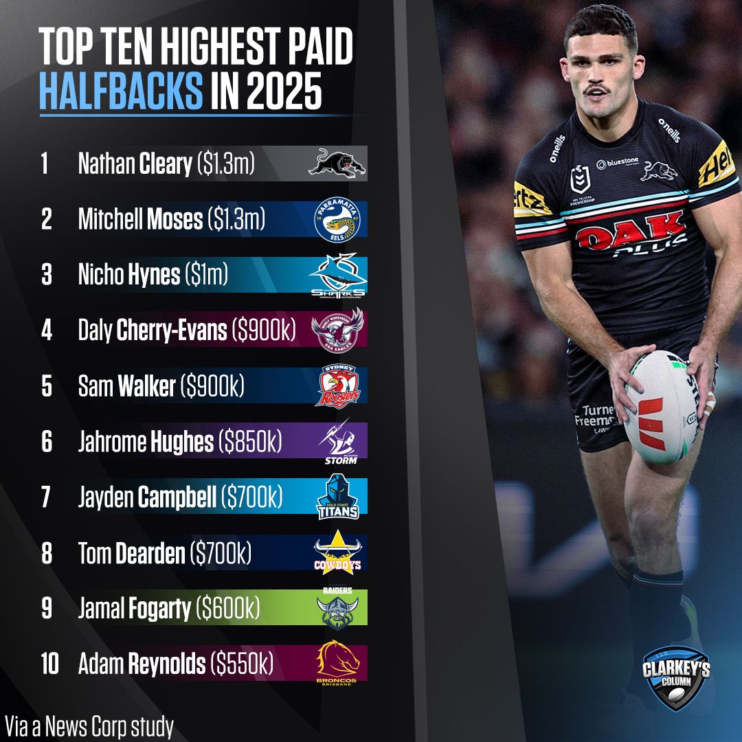 Clarkey's - The top ten highest paid NRL halfbacks in the 2025 season.💰 ...