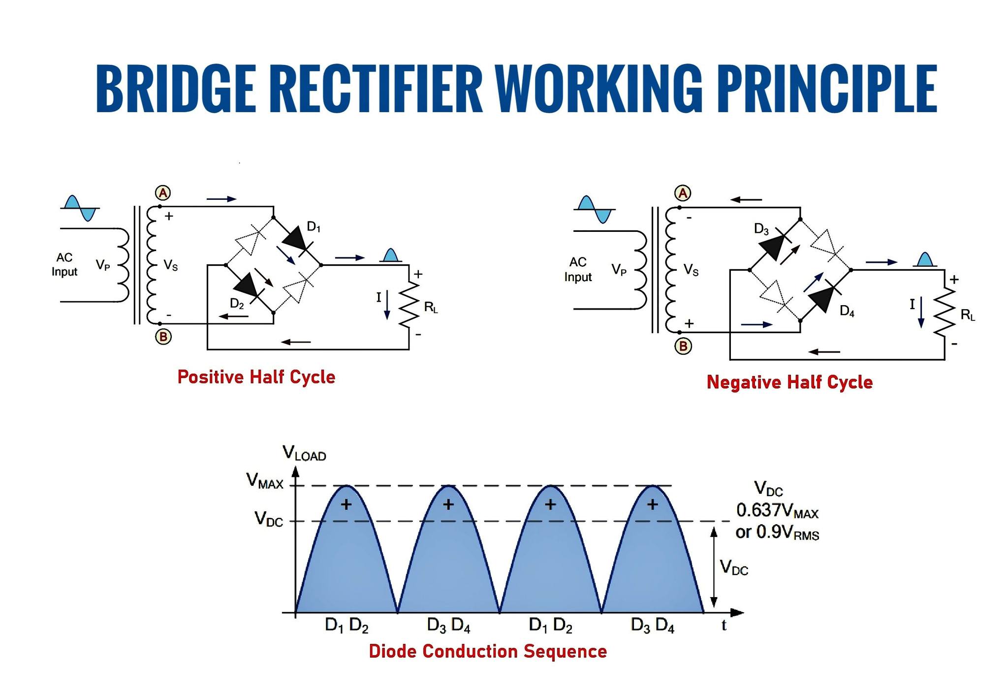 Electronics - A bridge rectifier converts alternating current into ...