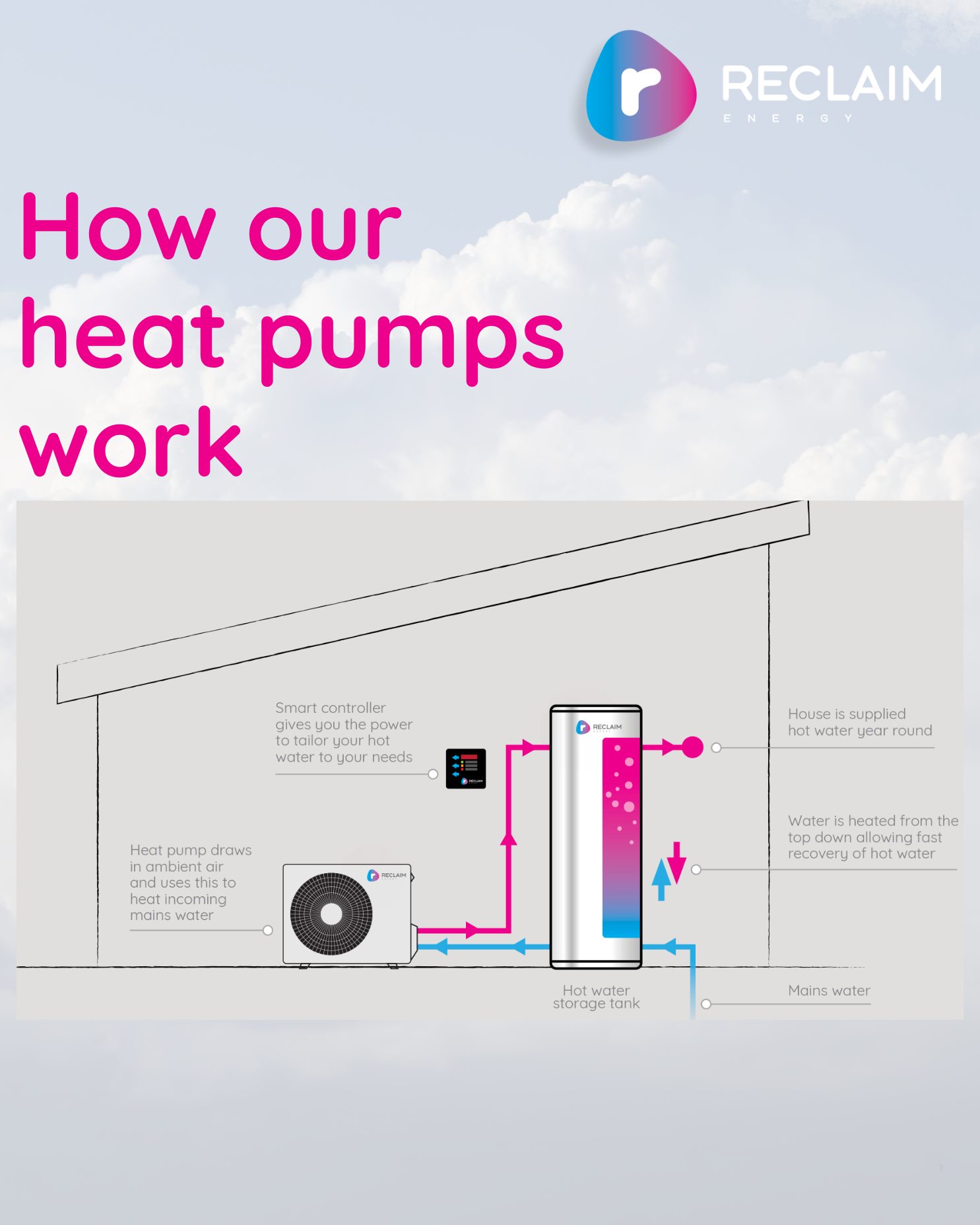 Reclaim Energy - Our top-down heating mechanism delivers... | Facebook