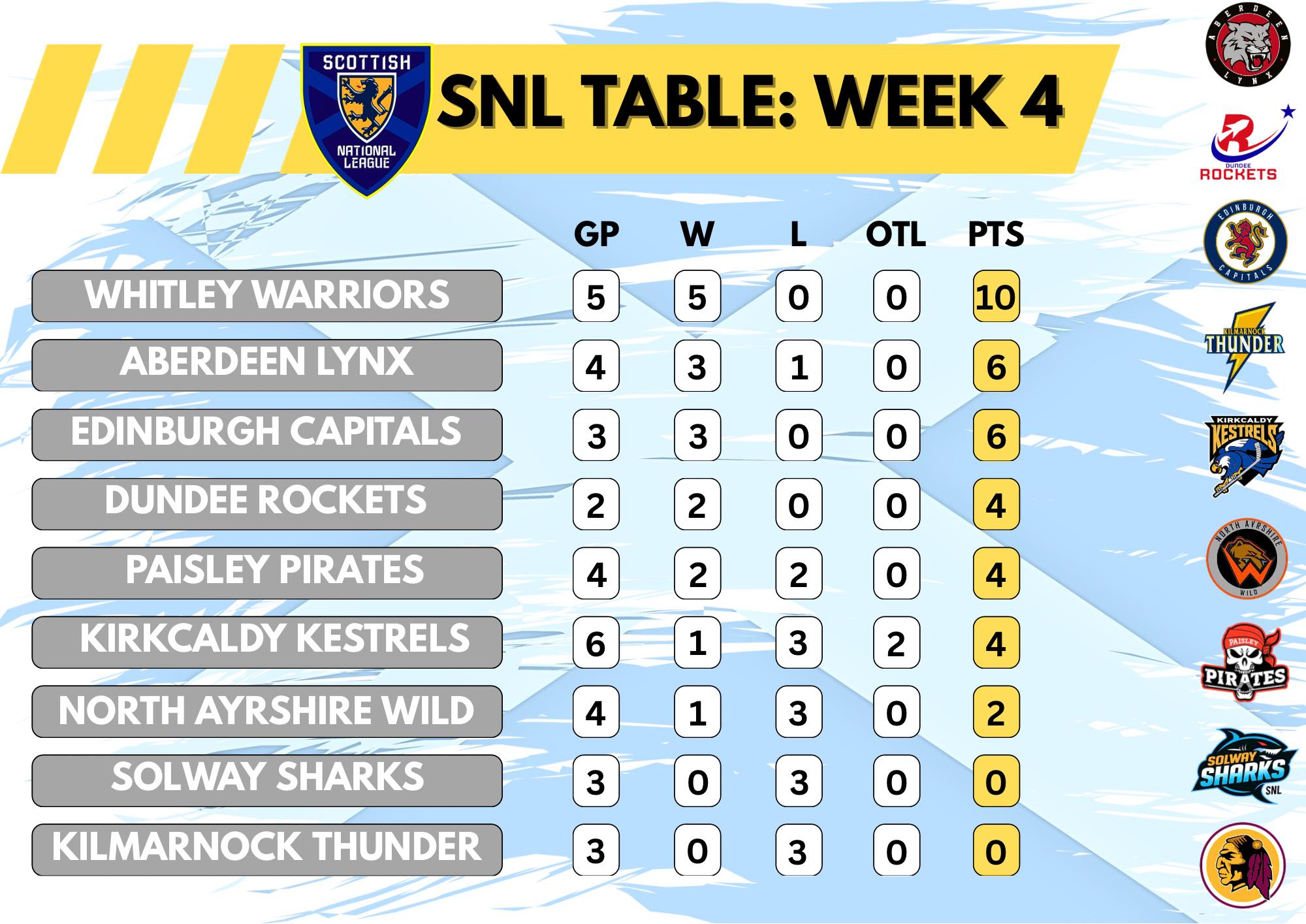 📊SNL League Standings📊... - The Pinpoint Kirkcaldy Kestrels | Facebook