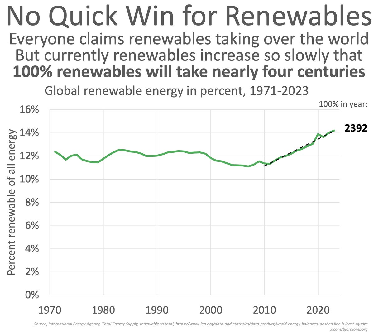 Bjørn - World gets 14.2% of its energy from renewables Increase since ...