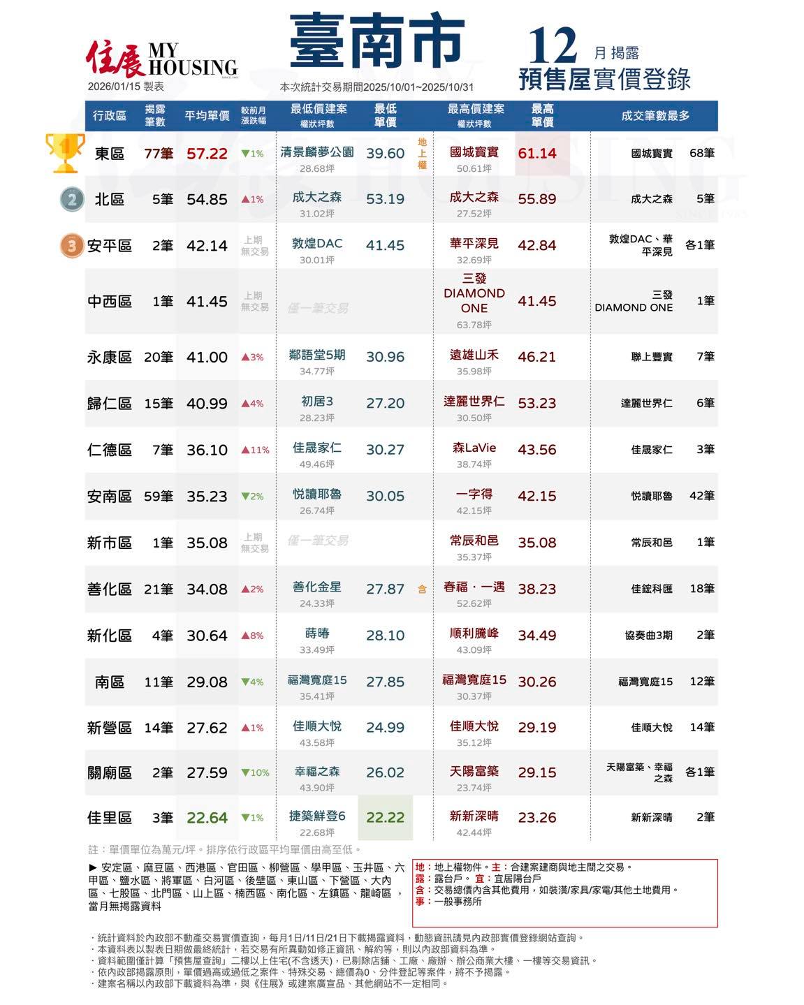 住展雜誌 - 【12月揭露：臺南市預售屋實價登錄】 本期統計交易期間：2025/10/01~2025/10/31... | Facebook