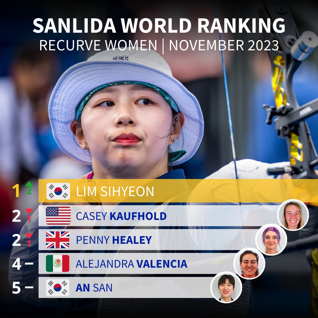 World Archery - November starts with a NEW recurve woman...