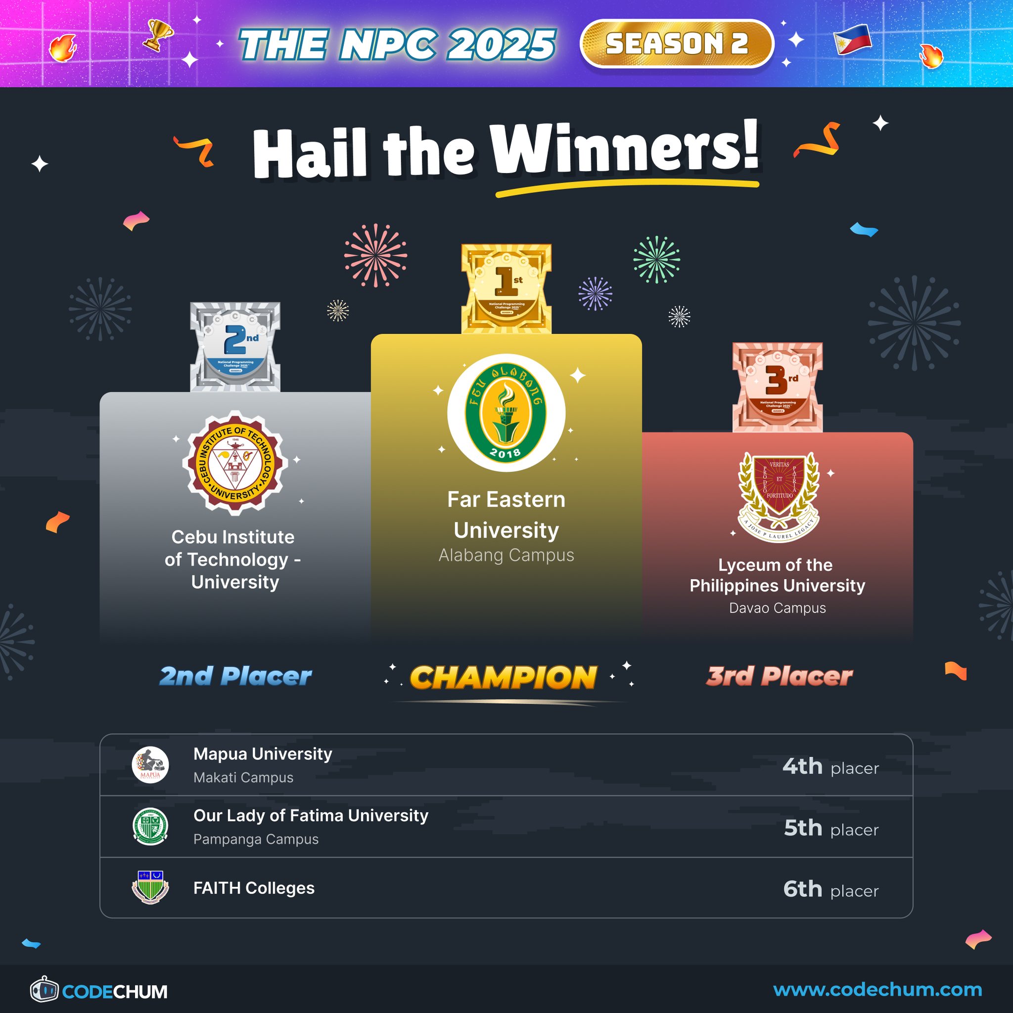 CodeChum - 🥇 𝟏𝐬𝐭 𝐏𝐥𝐚𝐜𝐞 (𝐆𝐫𝐚𝐧𝐝 𝐂𝐡𝐚𝐦𝐩𝐢𝐨𝐧𝐬): Far Eastern University ...