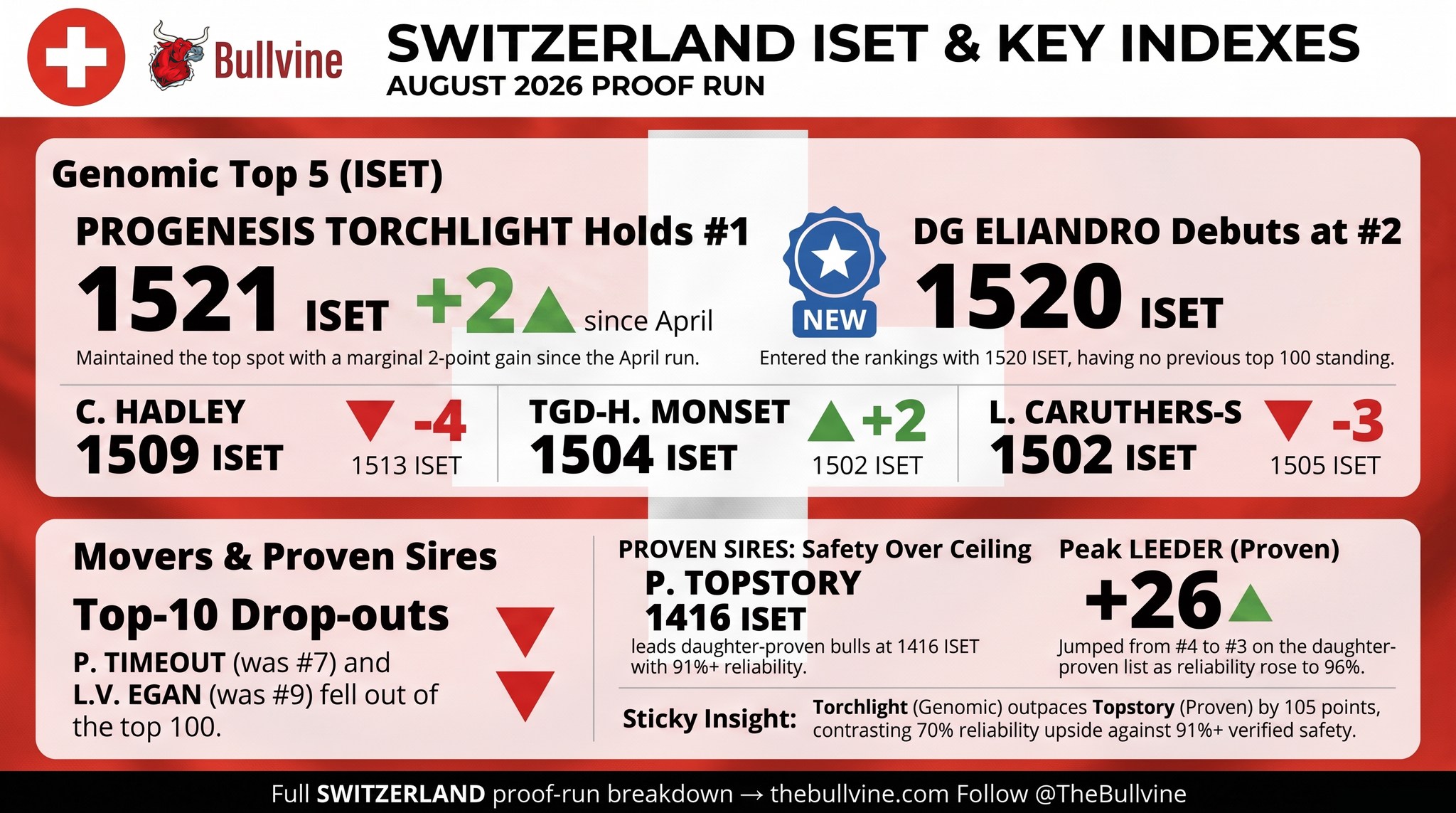 Torchlight just beat Switzerland's top proven sire by 105 ISET