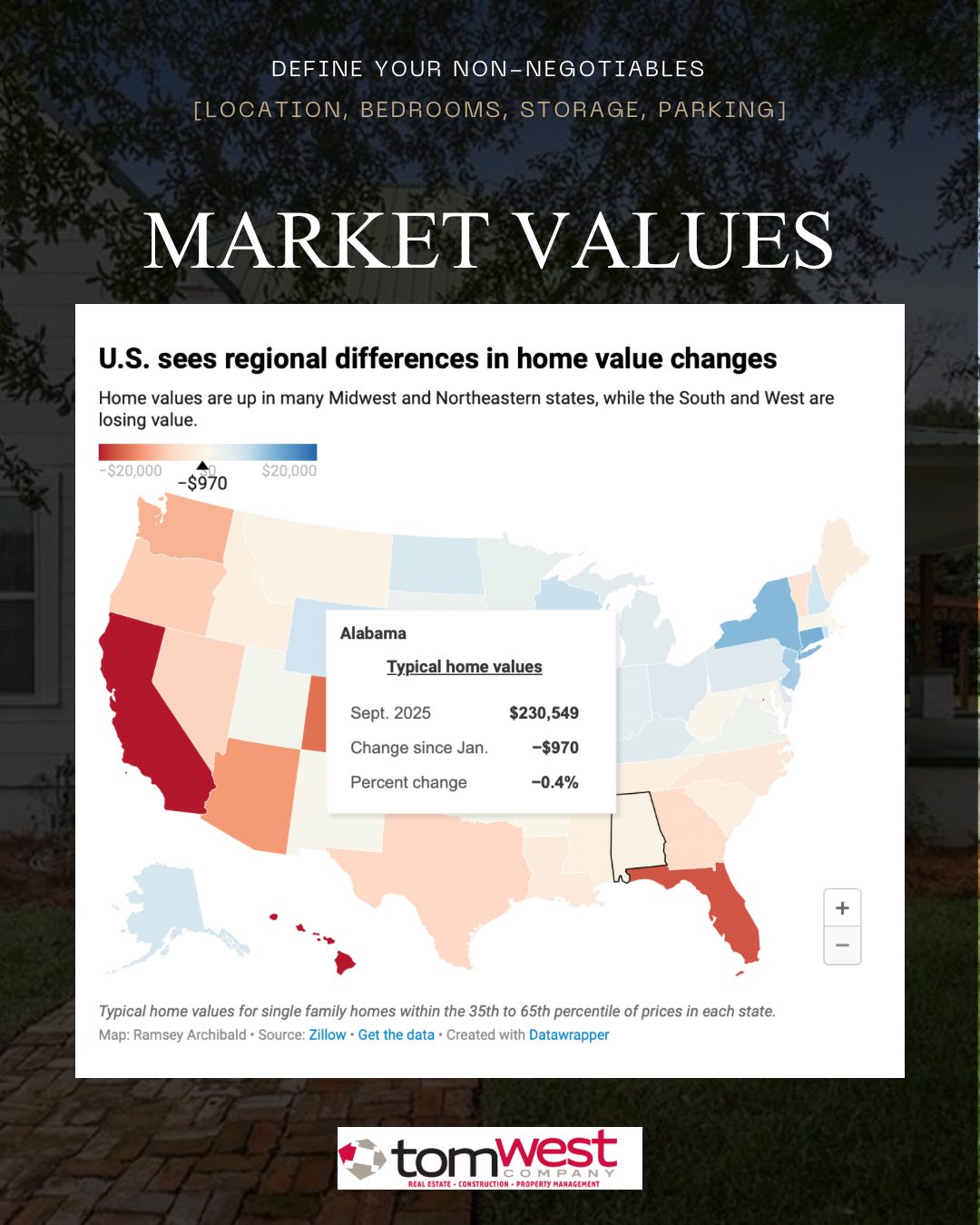 📊 Market shifts create opportunity.... - Tom West Company | Facebook