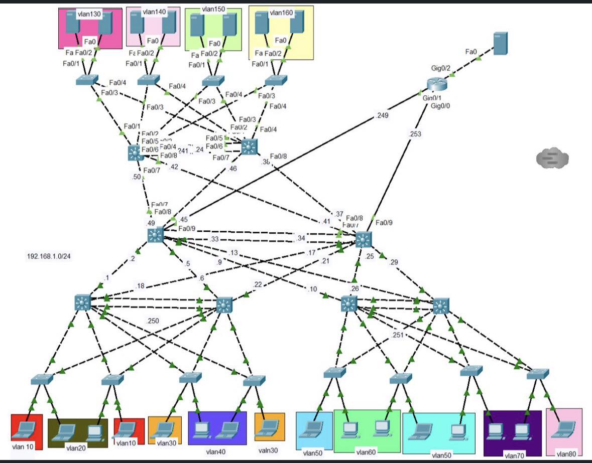 Router - CCNA Network Topology Follow & Subscribe : Router Nest♥️♥️ ...
