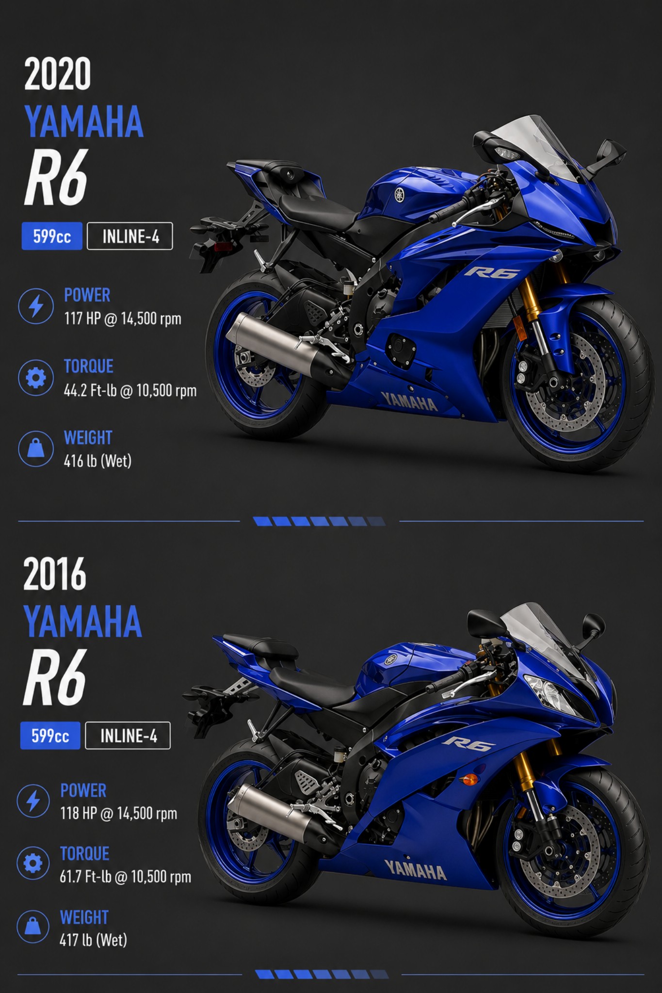 Yamaha YZF-R6 is one of the most famous 600cc supersport