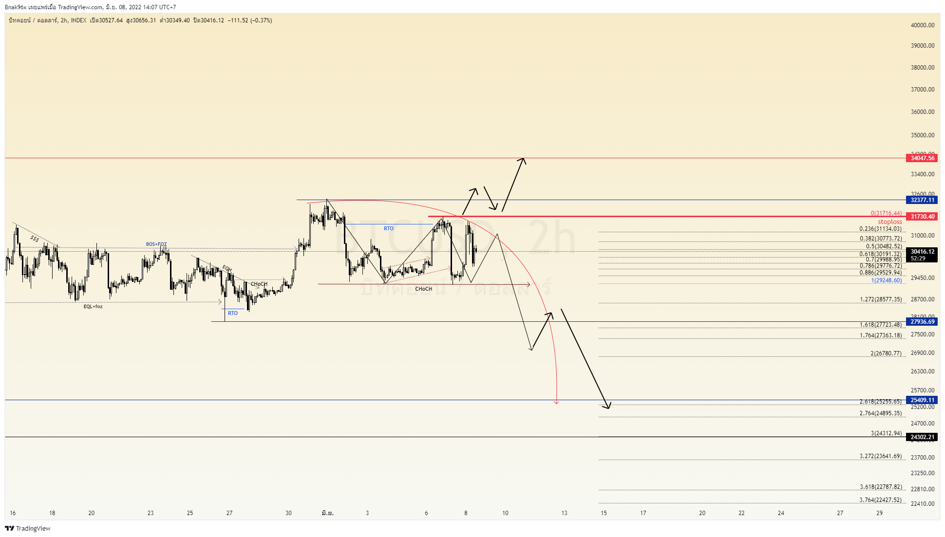 BTC... - Basic D Wavetheory