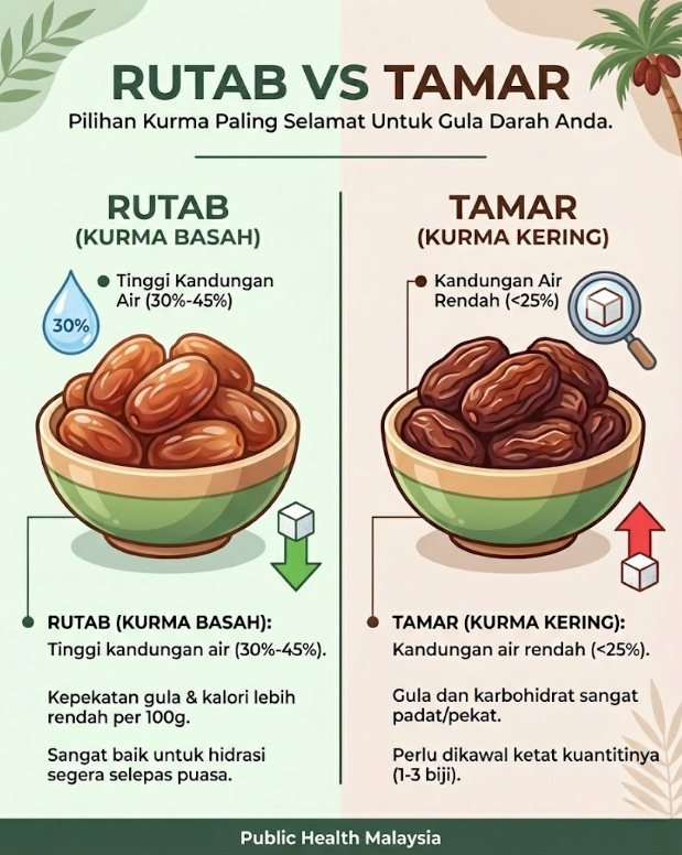 Kurma Basah (Rutab) VS Kurma... - Public Health Malaysia | Facebook