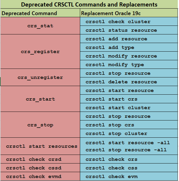 Oracledbwr - Replacement Commands in Oracle 19c Rac...