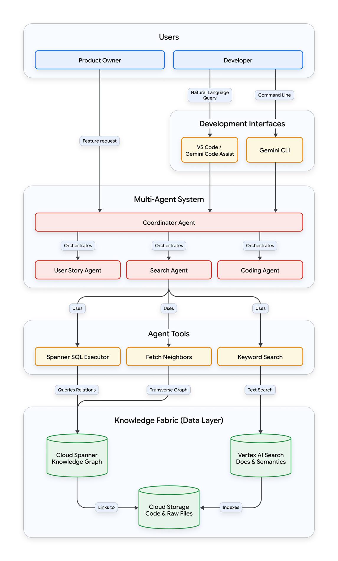 A flowchart showing a continuous automated maintenance cycle where AI agents detect code bloat and open PRs for human review, preventing debt accumulation.