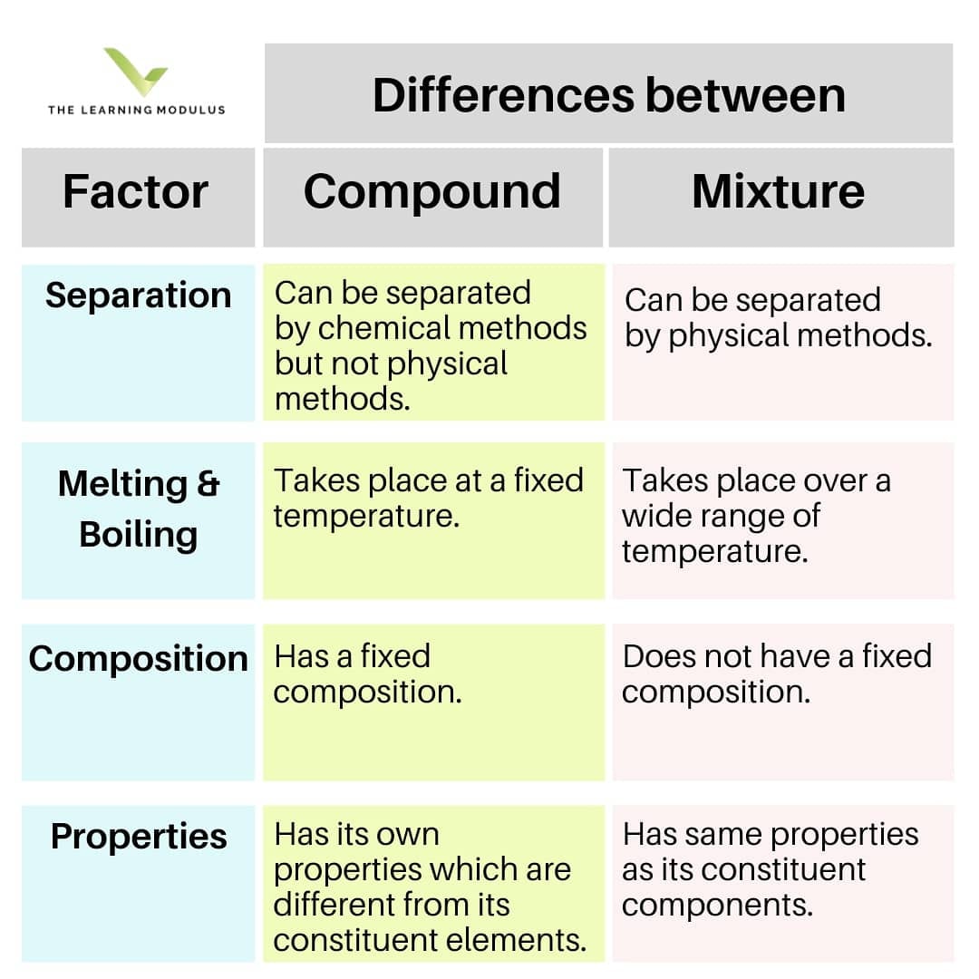 [Sec 1 Science] Elements, Compounds... - The Learning Modulus