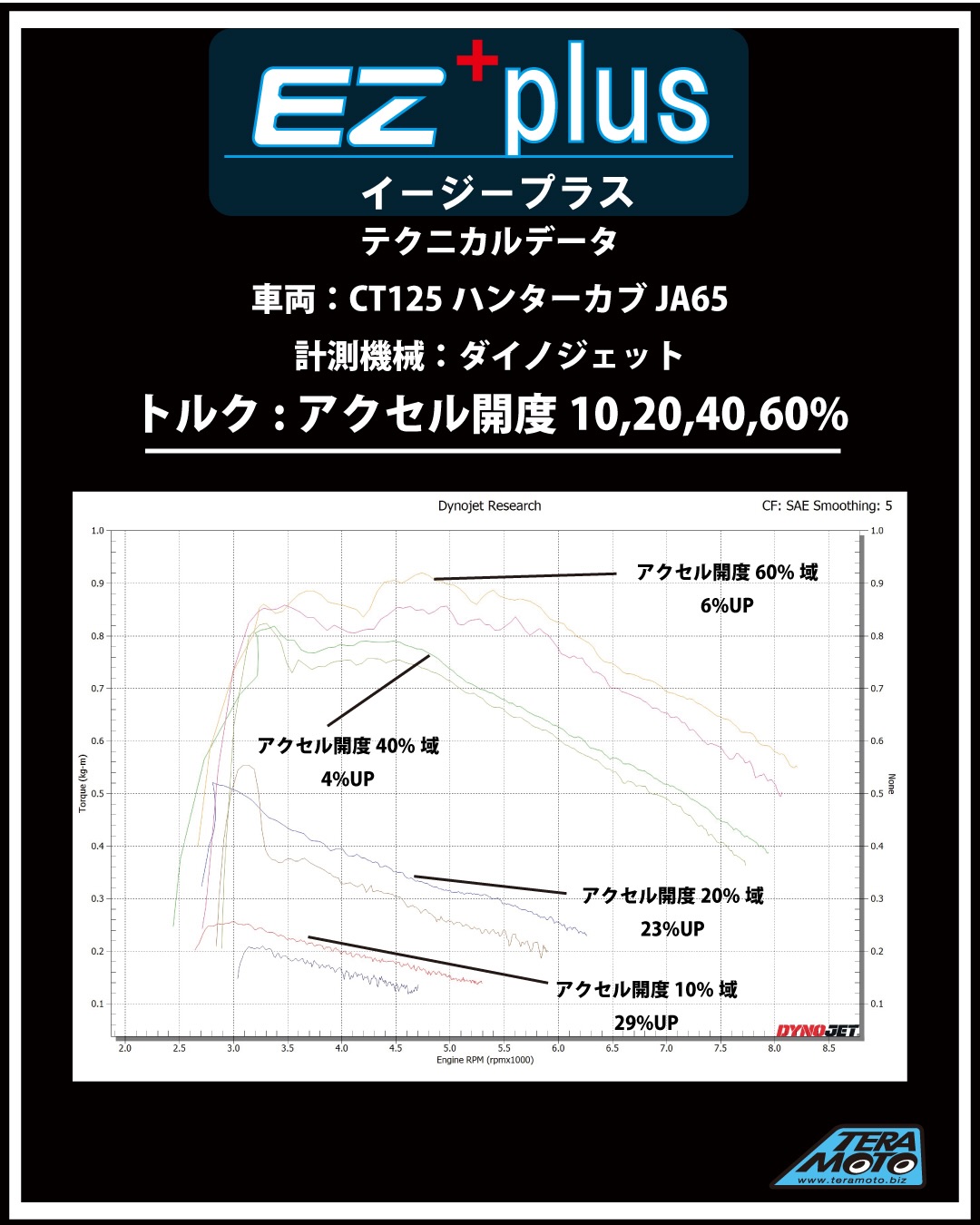 ⭐︎新型EZ+plusテクニカルデータ⭐︎ CT125ハンターカブJA65にEZ+plus