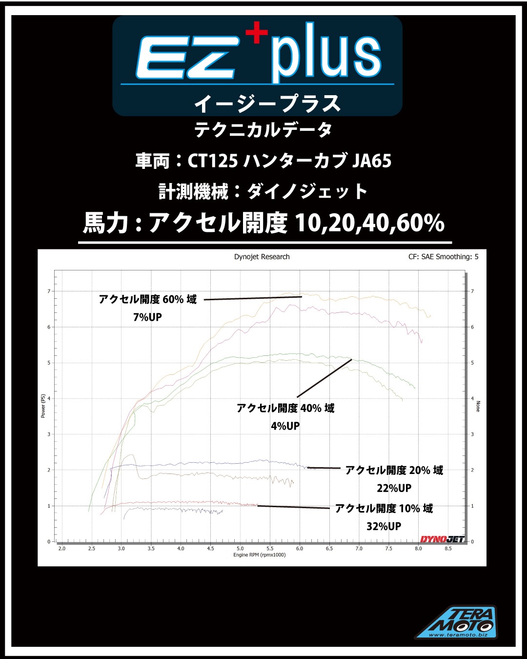⭐︎新型EZ+plusテクニカルデータ⭐︎ CT125ハンターカブJA65にEZ+plus