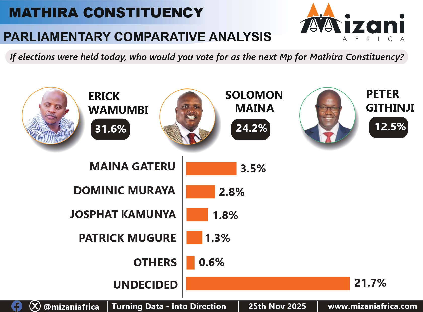 Mizani Africa - In Mathira Constituency, incumbent MP... | Facebook