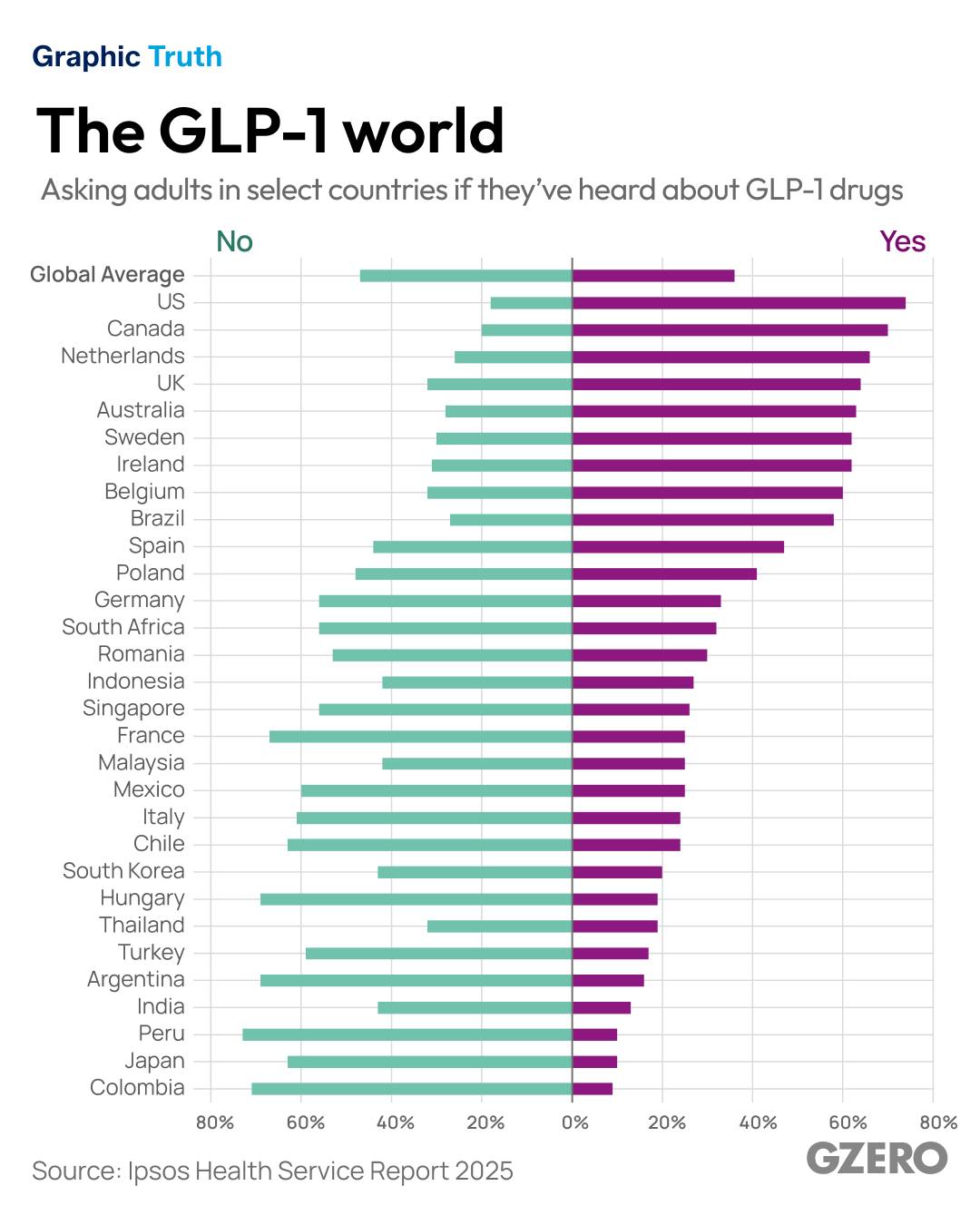 74% of Americans know about GLP-1 drugs. In Colombia? Just 9%. The GLP-1 world is booming — but it doesn't look the same everywhere