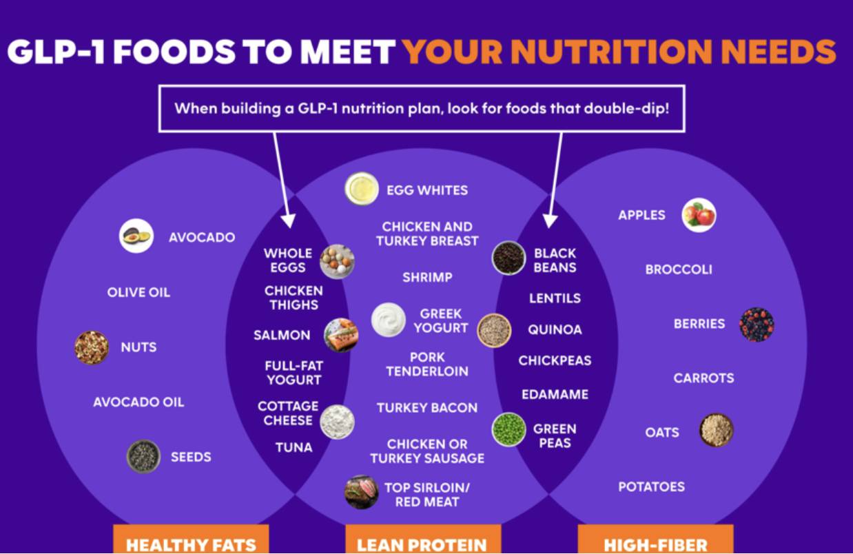 ClubWorx - GLP- 1 nutrition is different from a standard nutrition plan ... - How Coconut Oil Helps Glp-1