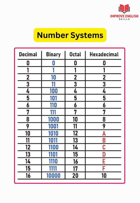 Improve - Number Systems😍 #numbers | Facebook