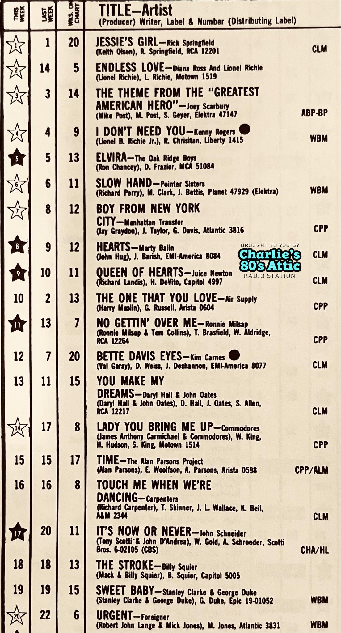 Charlie's - This day in 80s music, August 8, 1981: “Jessie’s Girl” by ...