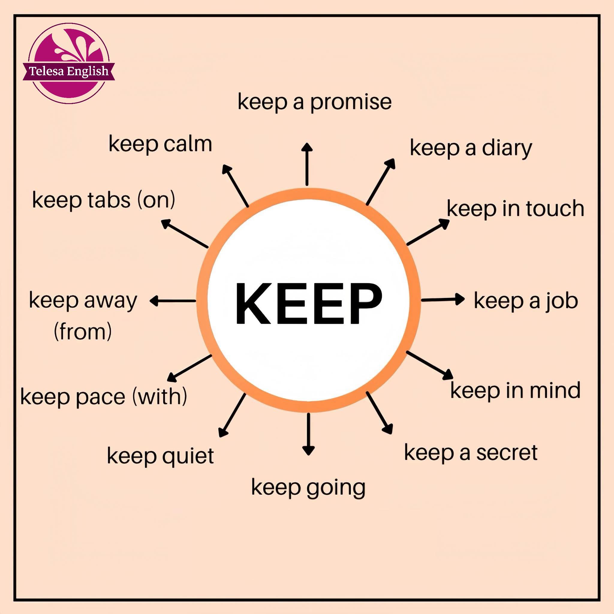 Học - 📝 Cụm từ với KEEP 1. keep a promise /kiːp ə ˈprɒm.ɪs/ – giữ lời ...