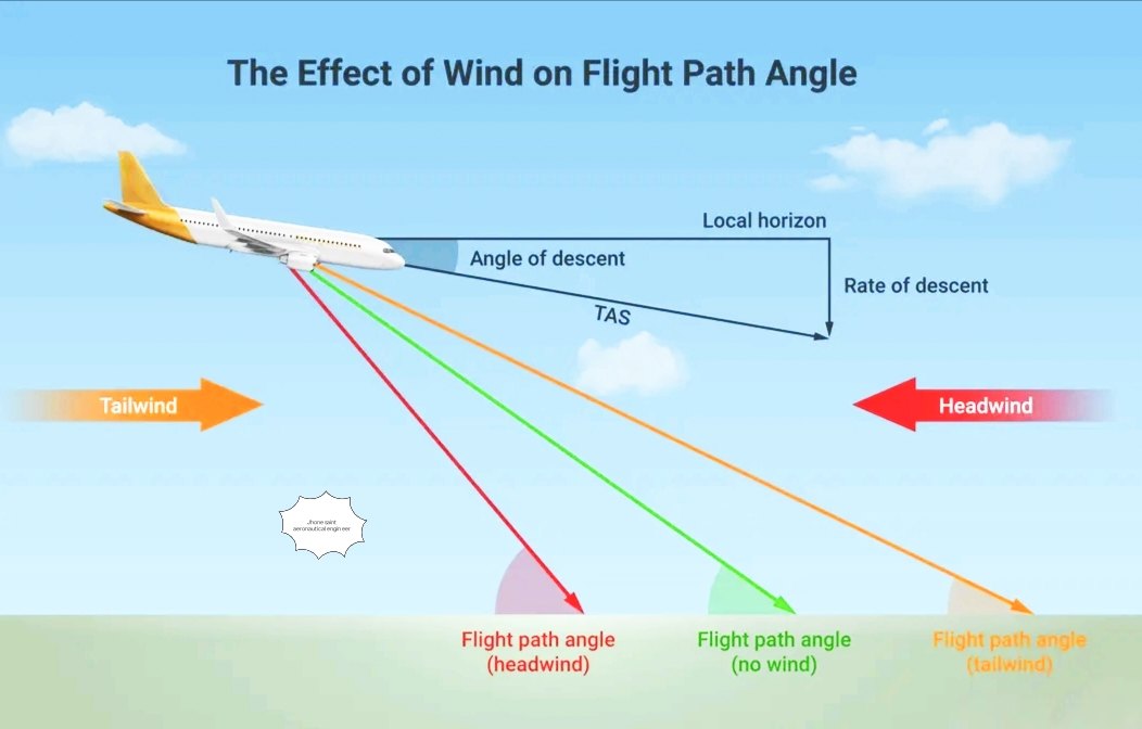 Jhone Saint - 🫡🫡🫡 How Wind Affects Your Flight Path Angle... | Facebook