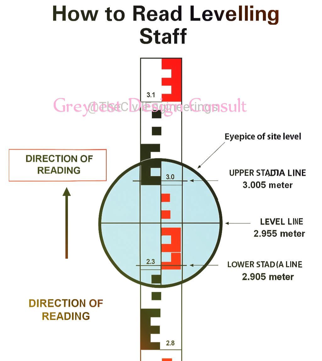 Greytest - How to Read #Levelling Staff #Construction #CivilEngineering ...