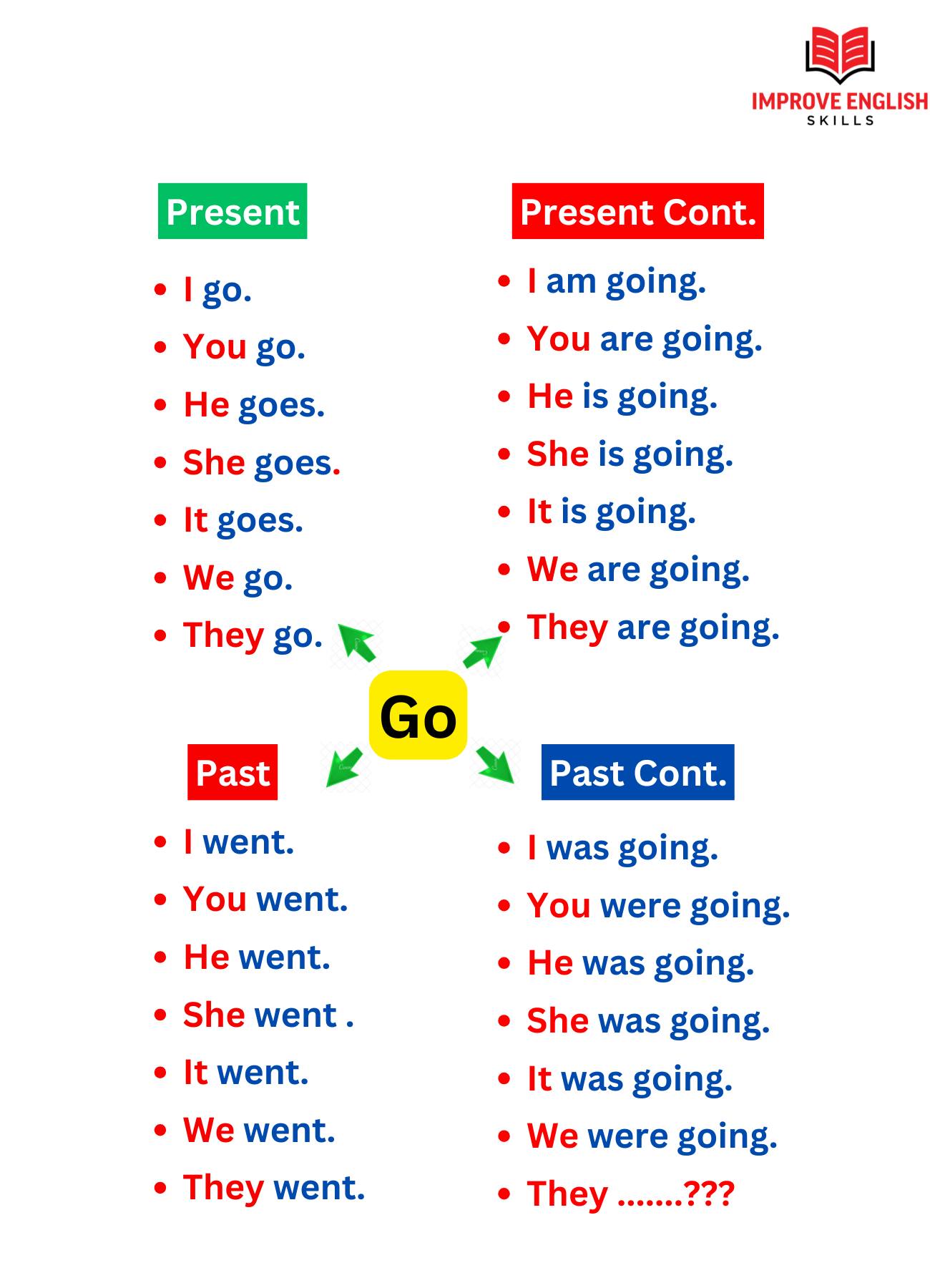 Improve - English Grammar🤗 #fblifestyle | Facebook