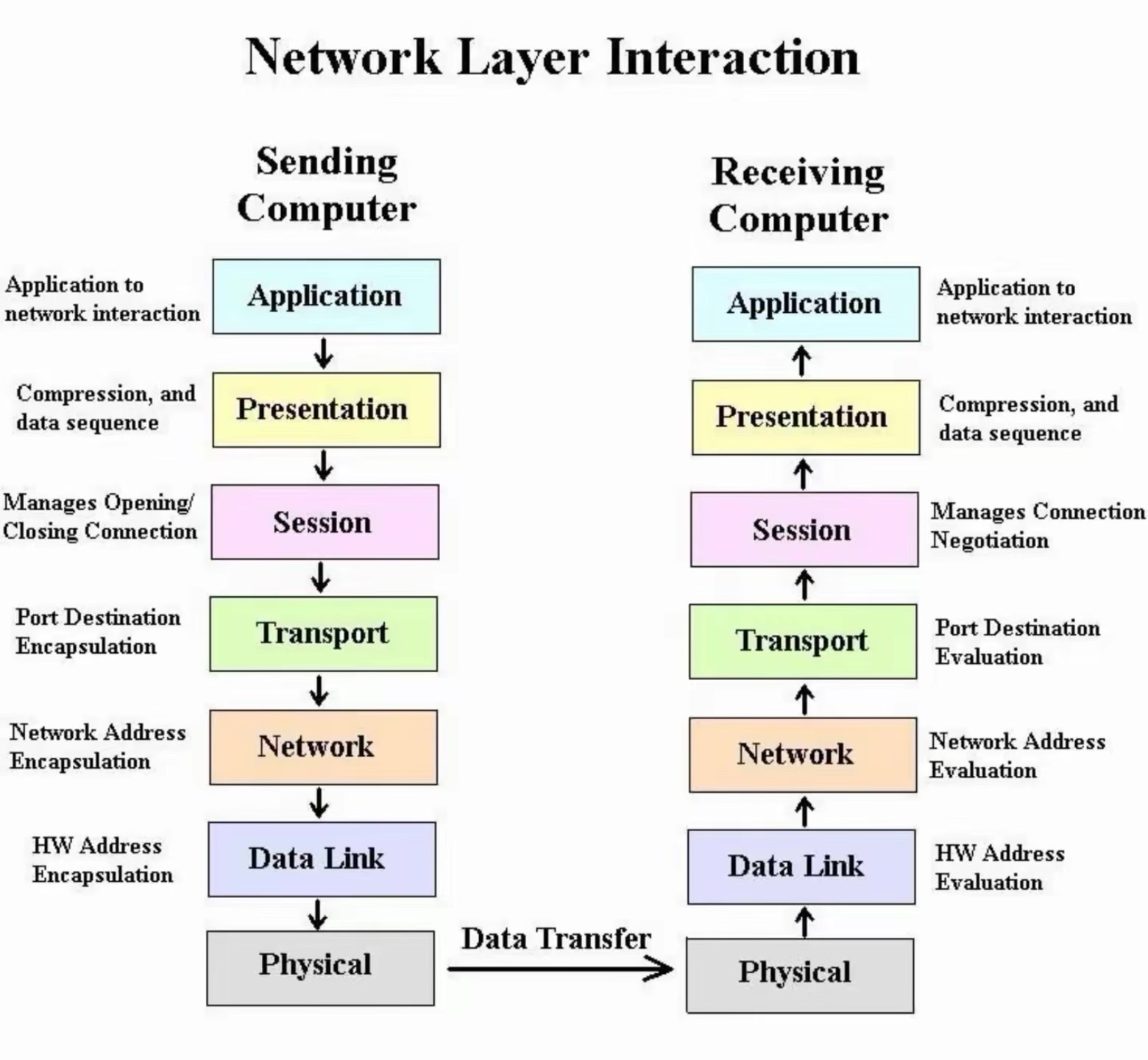 Ipcisco - Network Layer Interactions!! | IPCisco.com . Packet Tracer ...