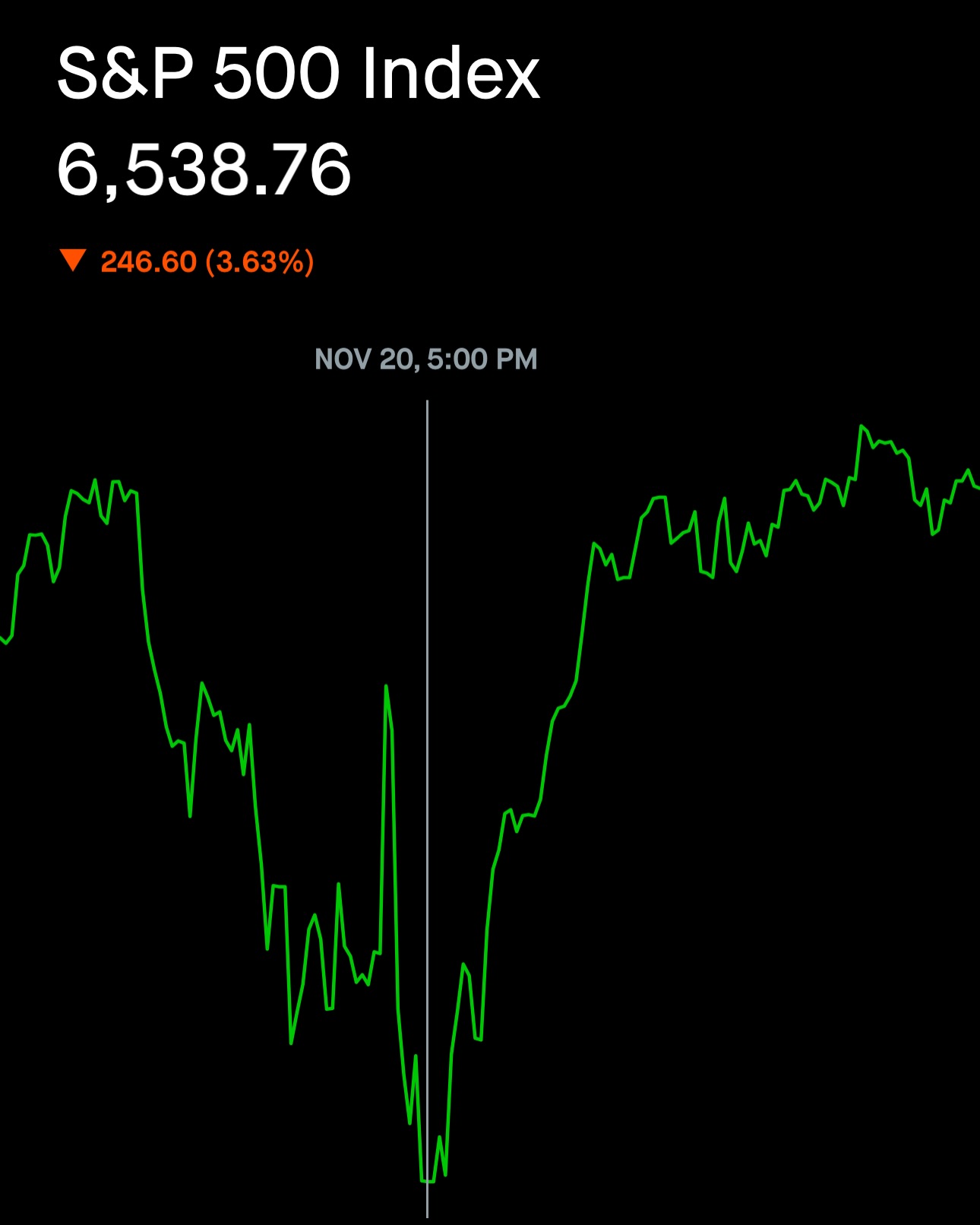 WHAT A DAY, the S&P 500 has gained around $500 BILLION in market