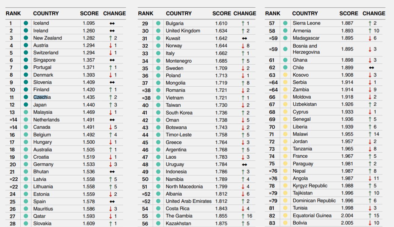 MA - According to the Travel Safety Index 2025, the Czech Republic ...