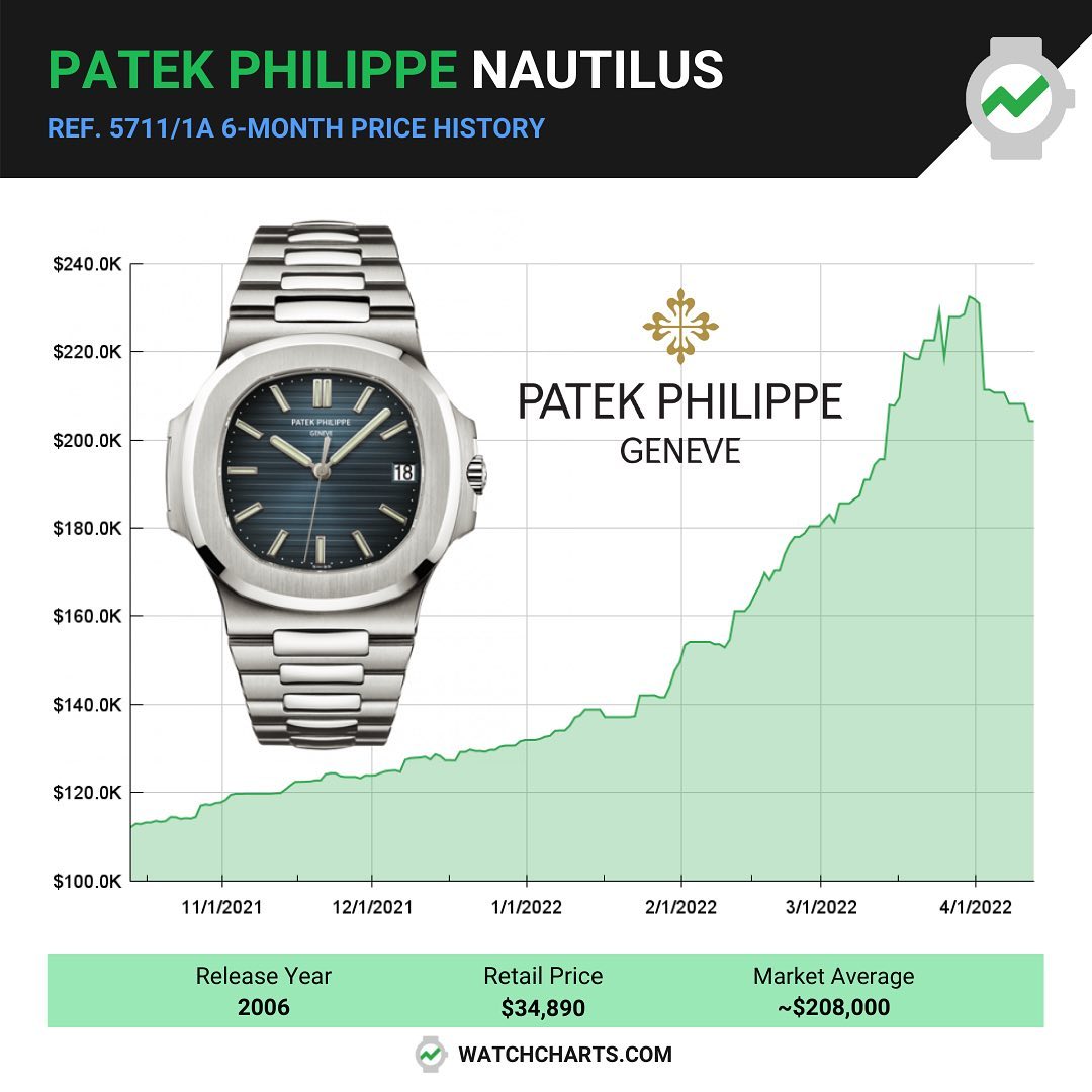 WatchCharts - This chart may be surprising to see, as the...