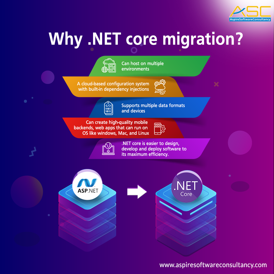 ASP .NET core is a hybrid... - Aspire Software Consultancy | Facebook