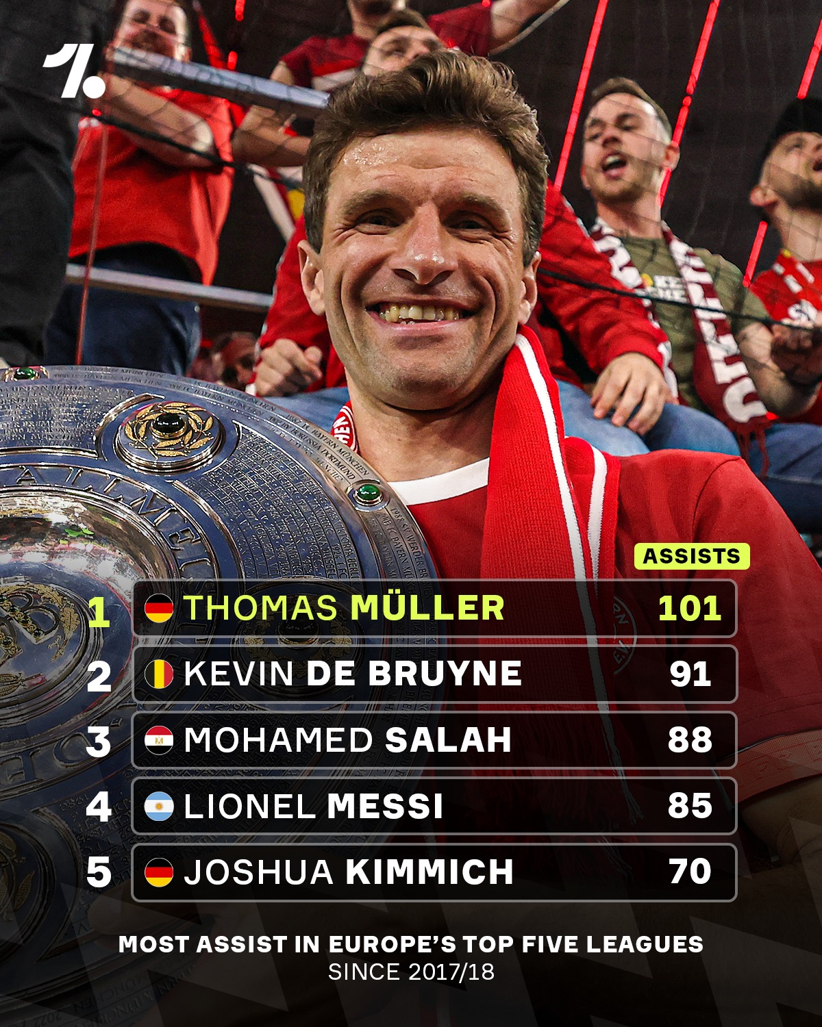 Onefootball - Thomas Müller has been a creative mastermind since the ...