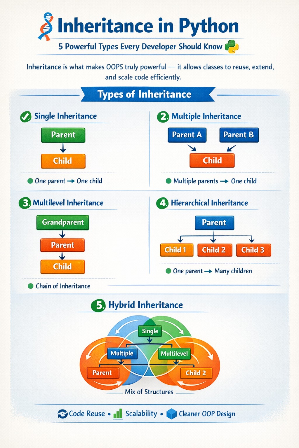 Python Coding - 🧬 Inheritance in Python – 5 Powerful Types... | Facebook