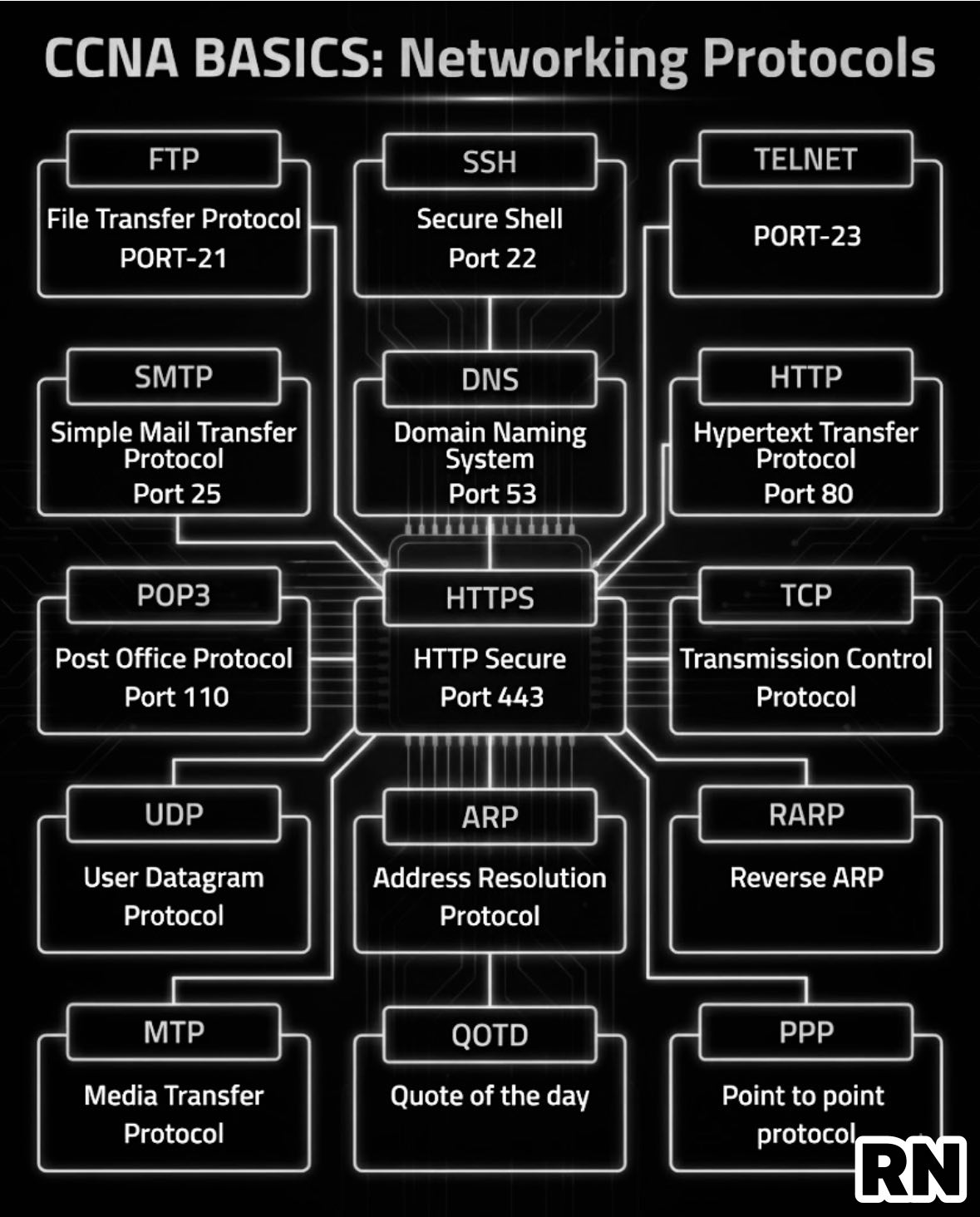Router Nest - Network Protocols basics Follow &... | Facebook