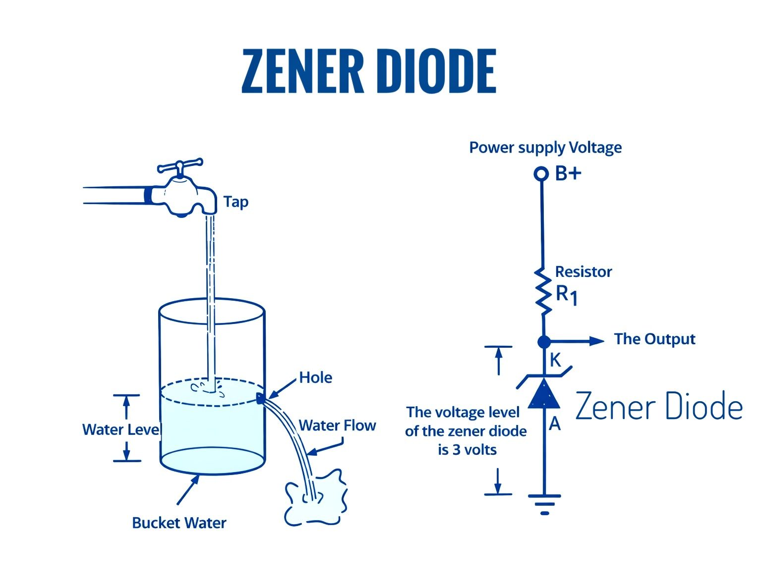 Electronics - A reverse-biased Zener diode can be compared to a bucket ...