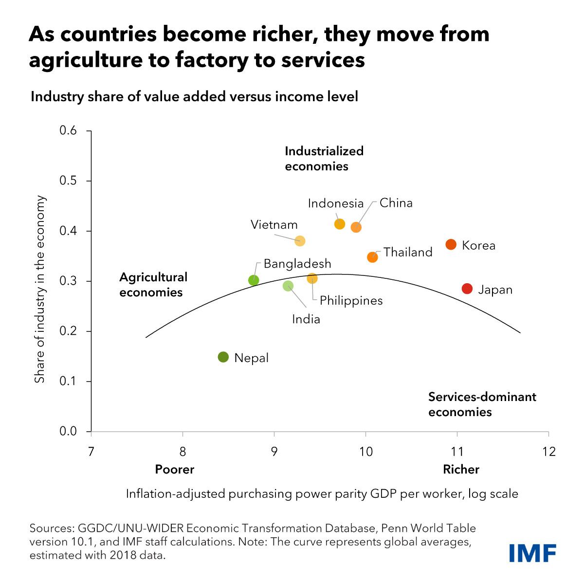 IMF - What do you think will be Asia’s next growth engine? The Asia ...