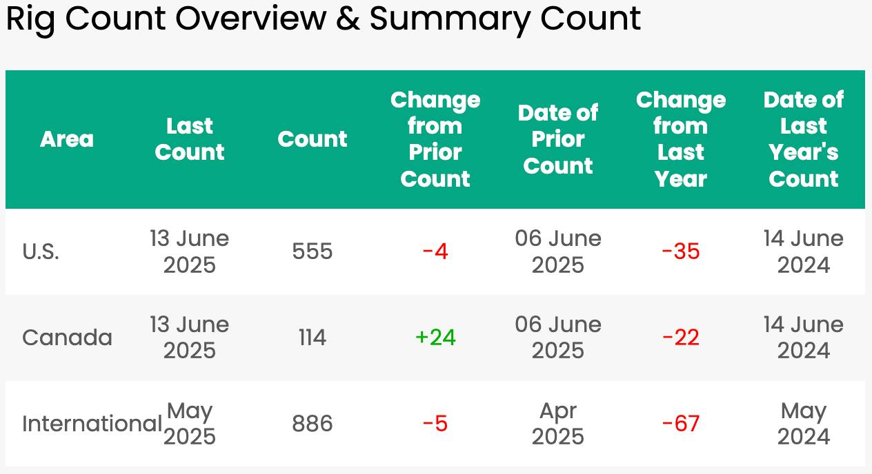 Chalk - Rig count for June 13, 2025 Baker Hughes Count: U.S. -4 to 555 ...