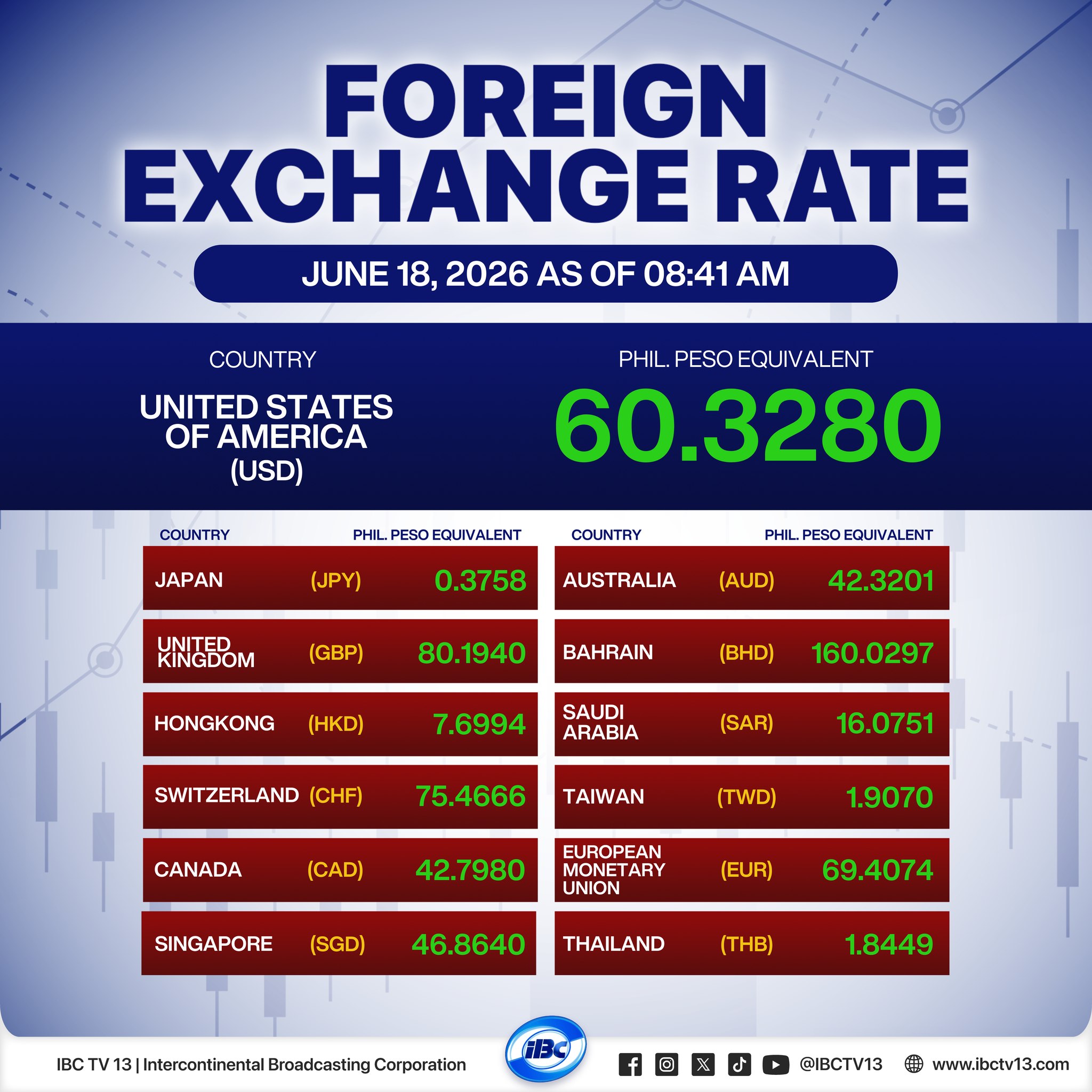 ビジネス・経済 18-Monetary Statistics of United States Foreign Exchange Rate as of Thursday, June 18, 2026. (Source: BSP
