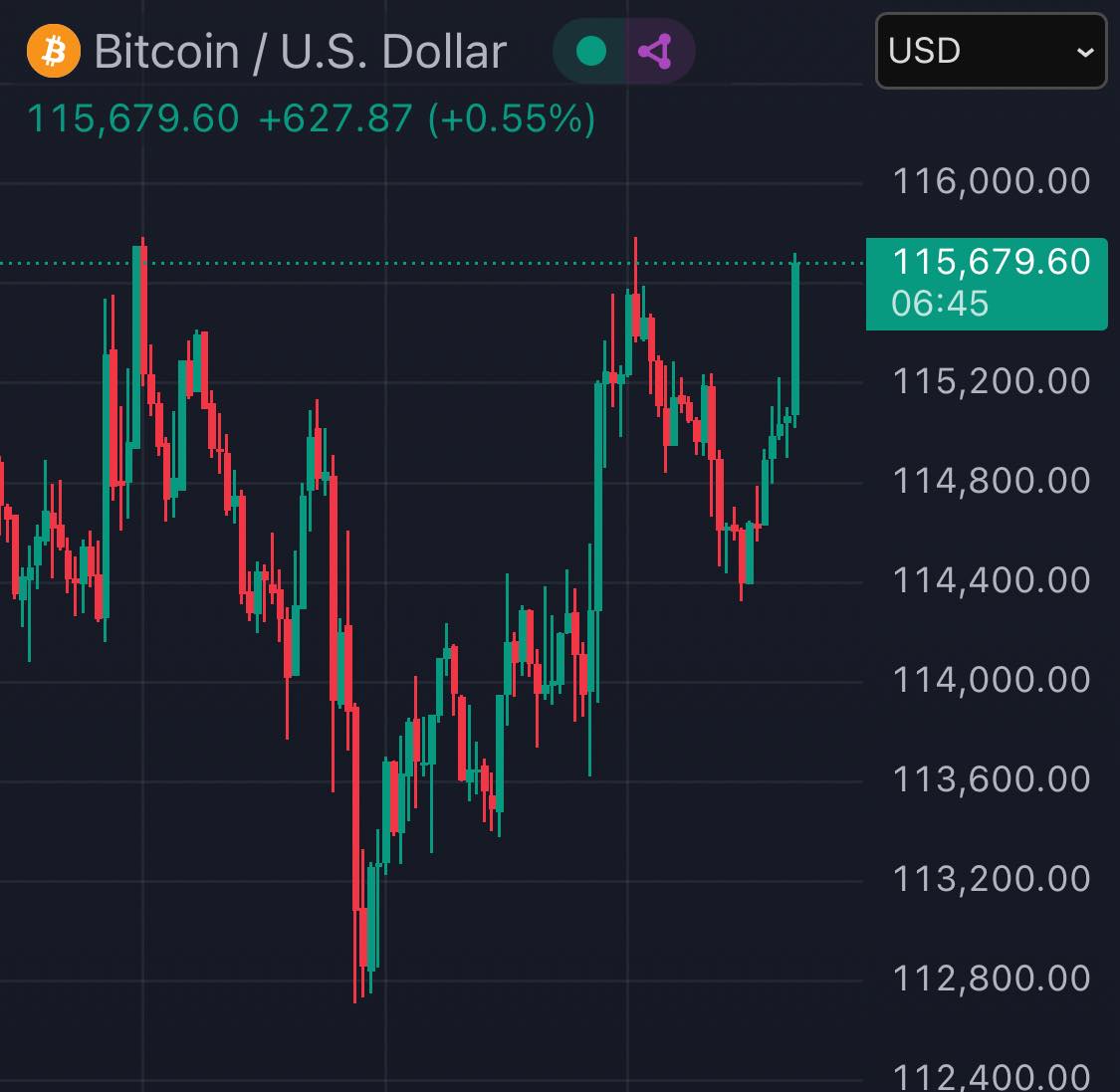 🟠 #BTC ชนตรงนี้... - I Learn A Lot : แชร์มุมมองด้านการลงทุน | Facebook