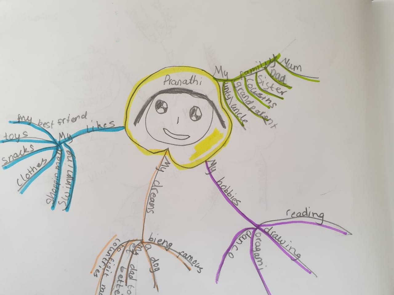 Mind Mapping for Kids